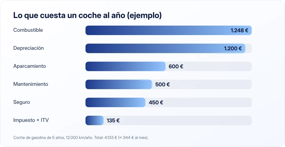 Coste anual de tener un coche de gasolina