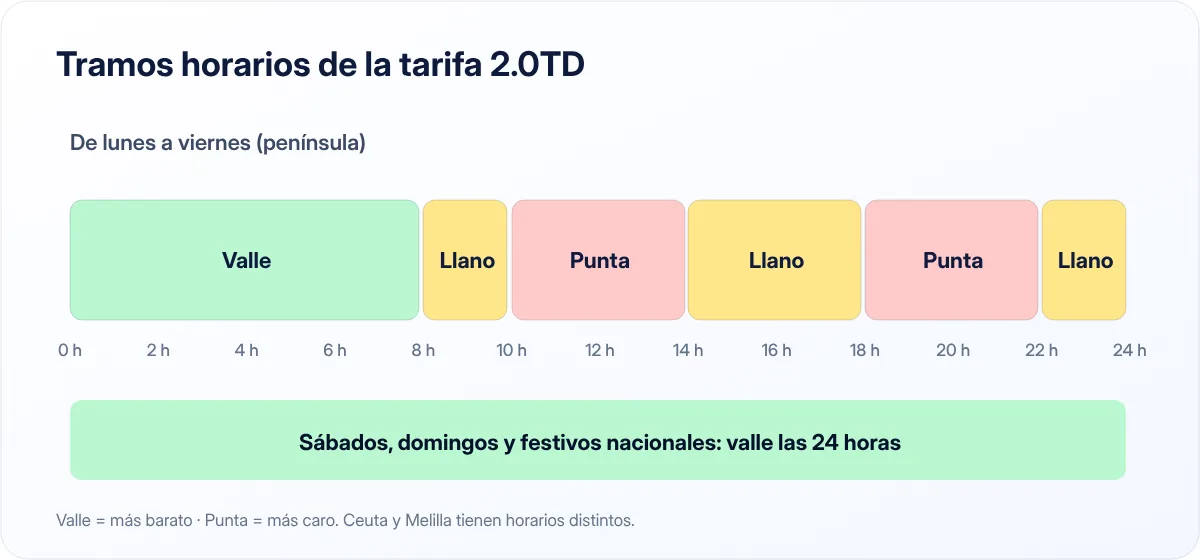 Tramos horarios de la tarifa 2.0TD