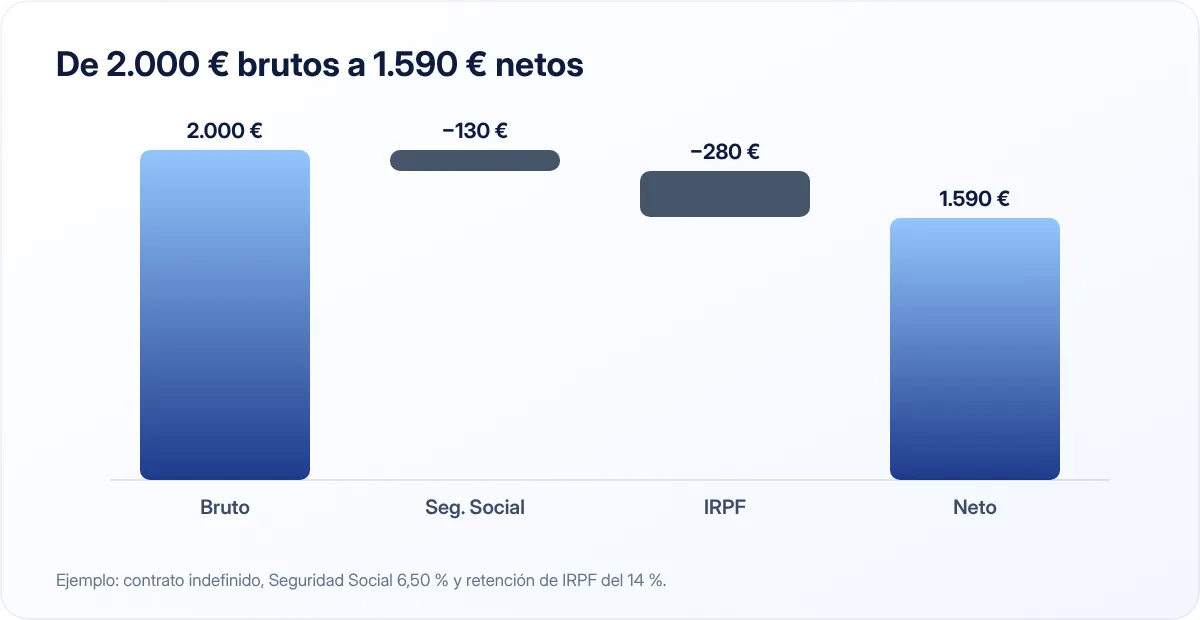 Del bruto al neto en una nómina de 2.000 €