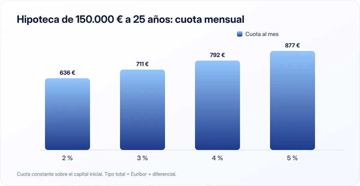Cuota de una hipoteca de 150.000 € a 25 años según el tipo