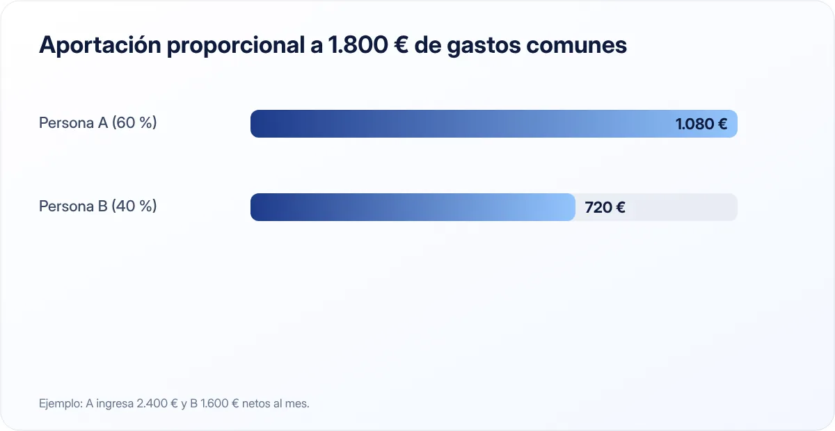 Aportación proporcional a 1.800 € de gastos comunes