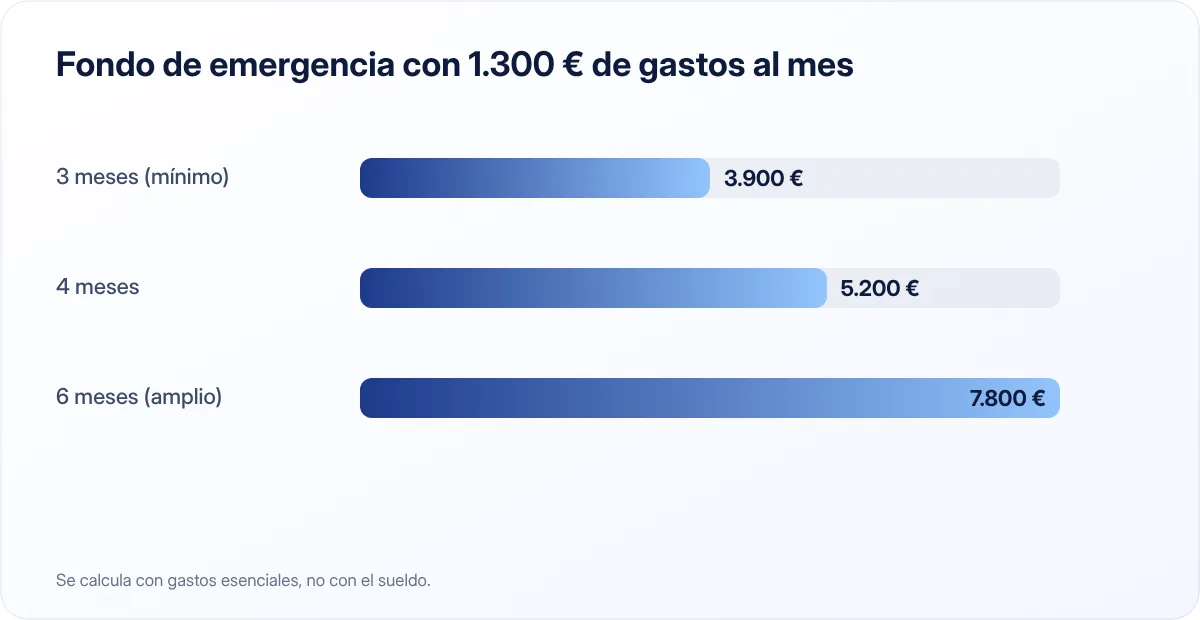 Fondo de emergencia para 1.300 € de gastos esenciales