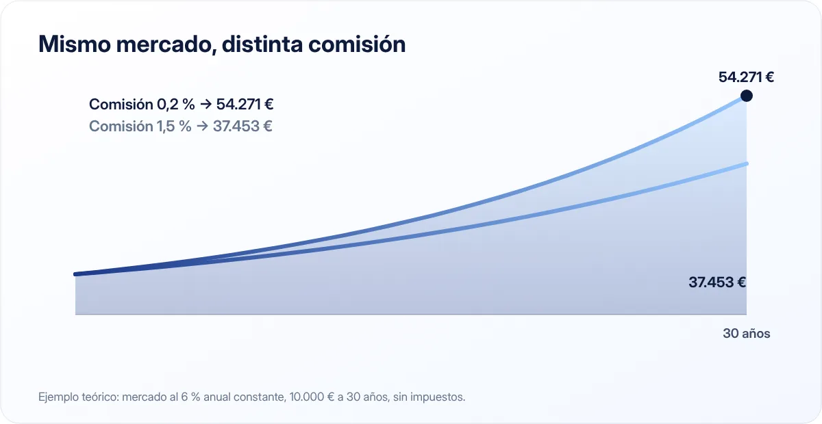Efecto de las comisiones en 10.000 € a 30 años