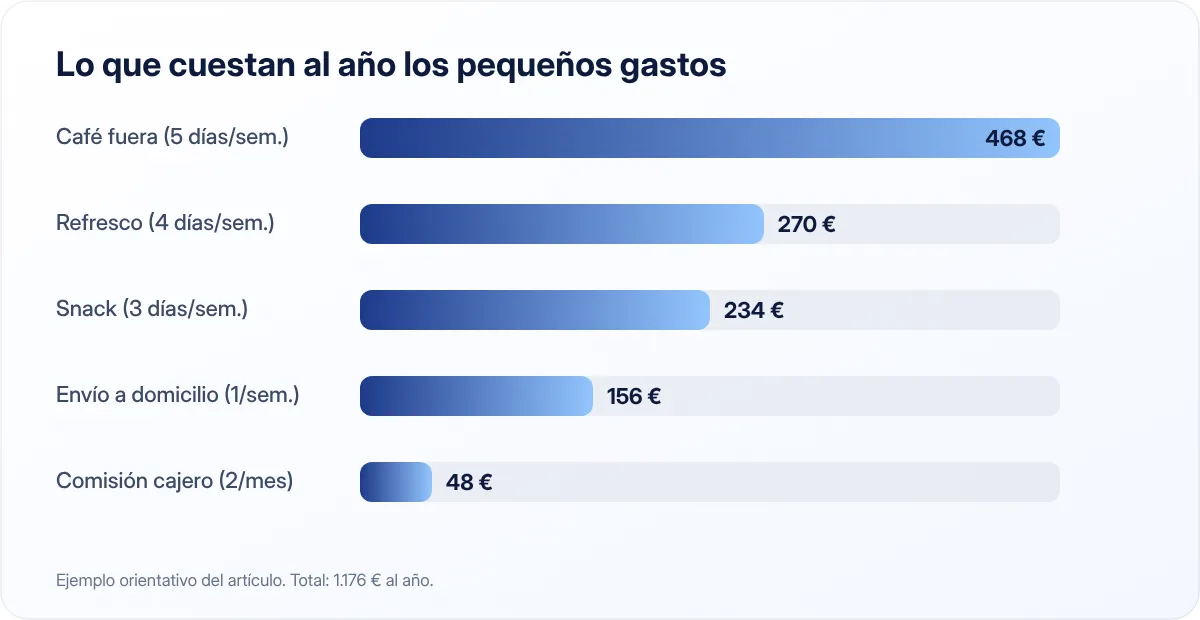Coste anual de pequeños gastos diarios