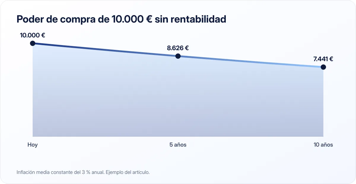 Poder de compra de 10.000 € con una inflación del 3 % anual