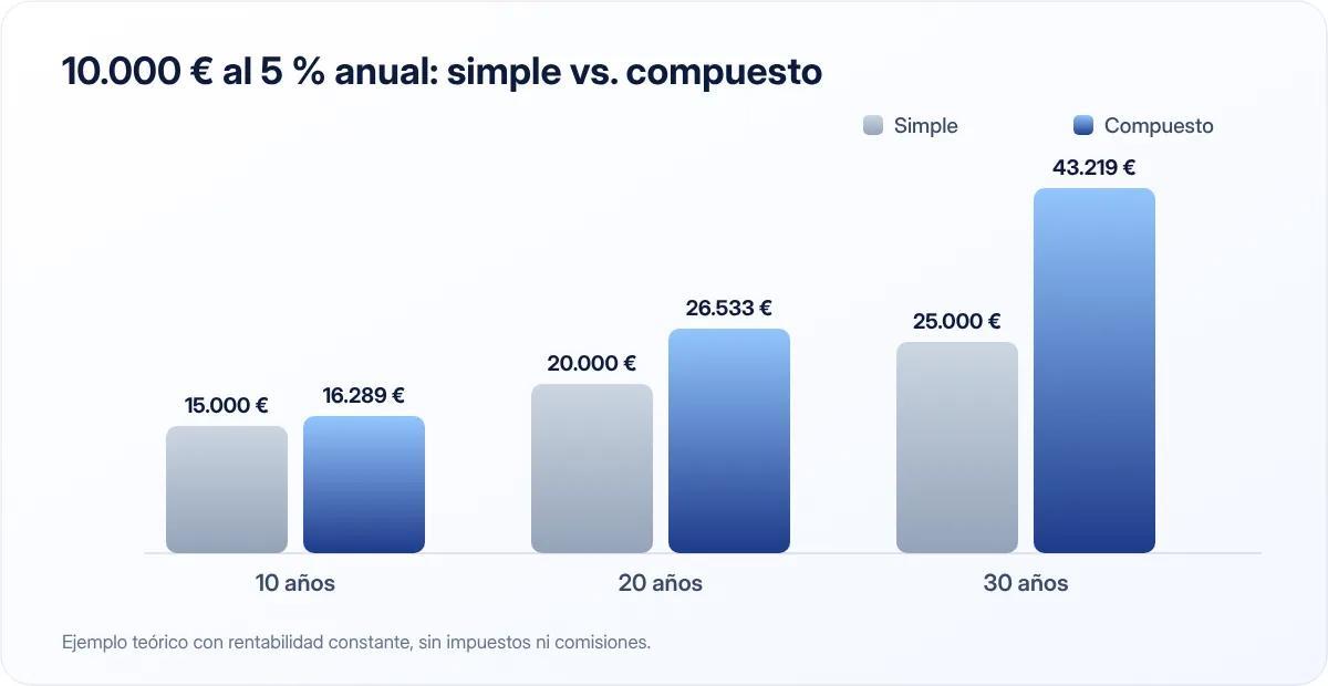 Interés simple frente a compuesto con 10.000 € al 5 %