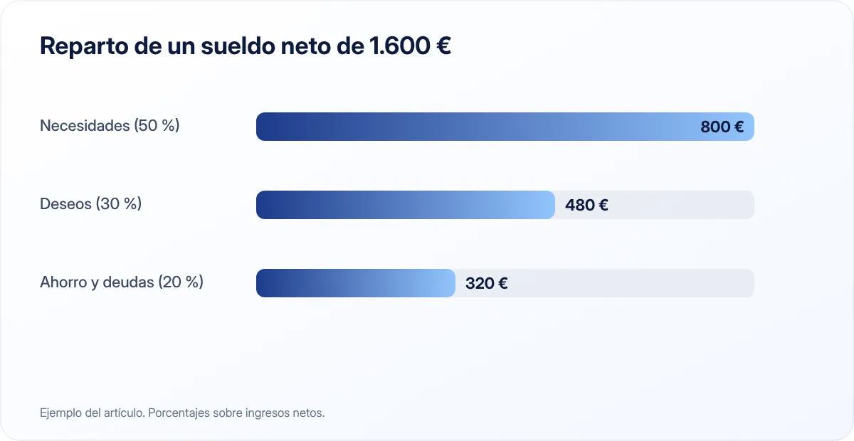 Reparto de 1.600 € netos al mes con la regla 50/30/20