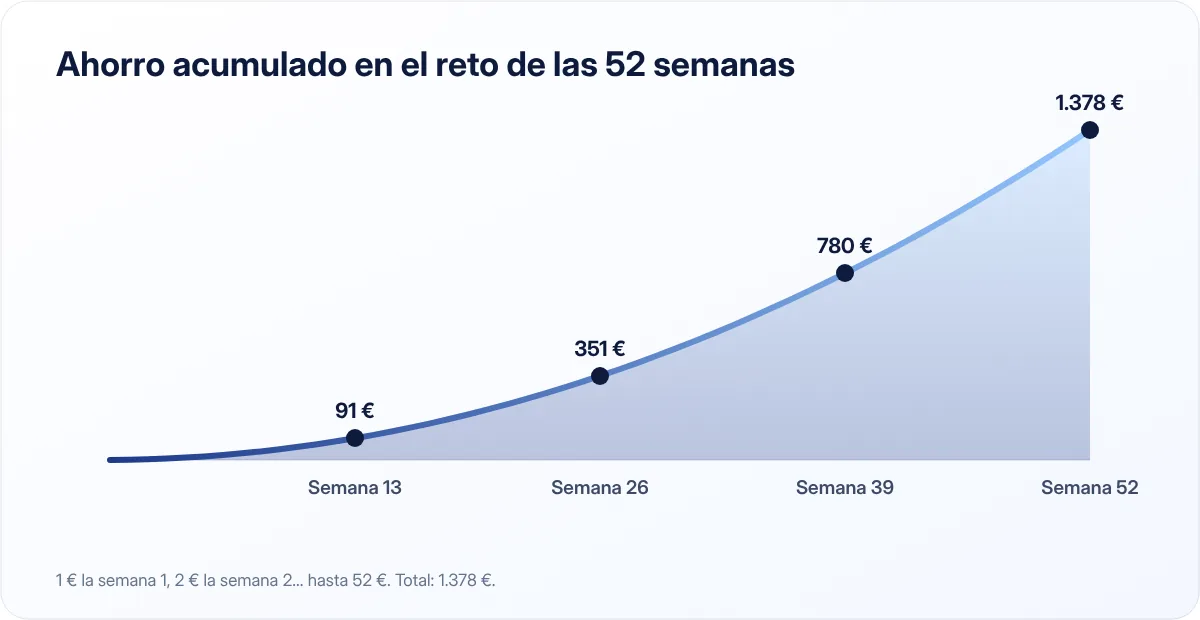 Ahorro acumulado semana a semana en el reto de las 52 semanas