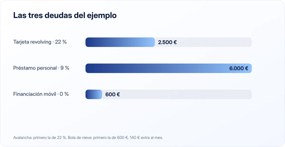 Tres deudas del ejemplo con su interés