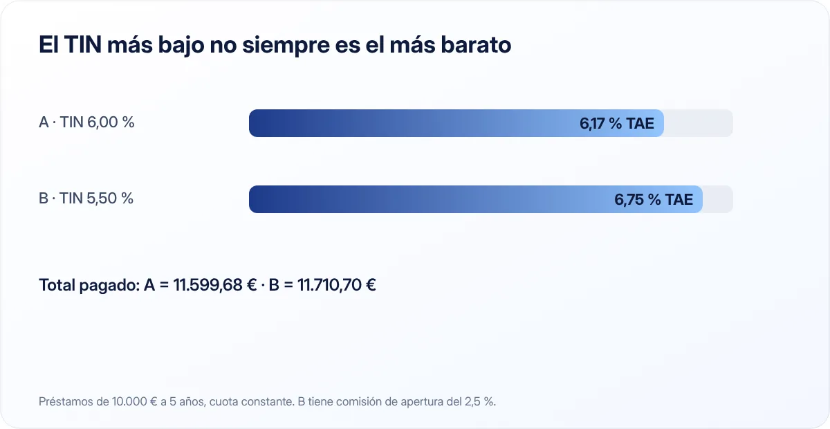 TAE de dos préstamos de 10.000 € a 5 años