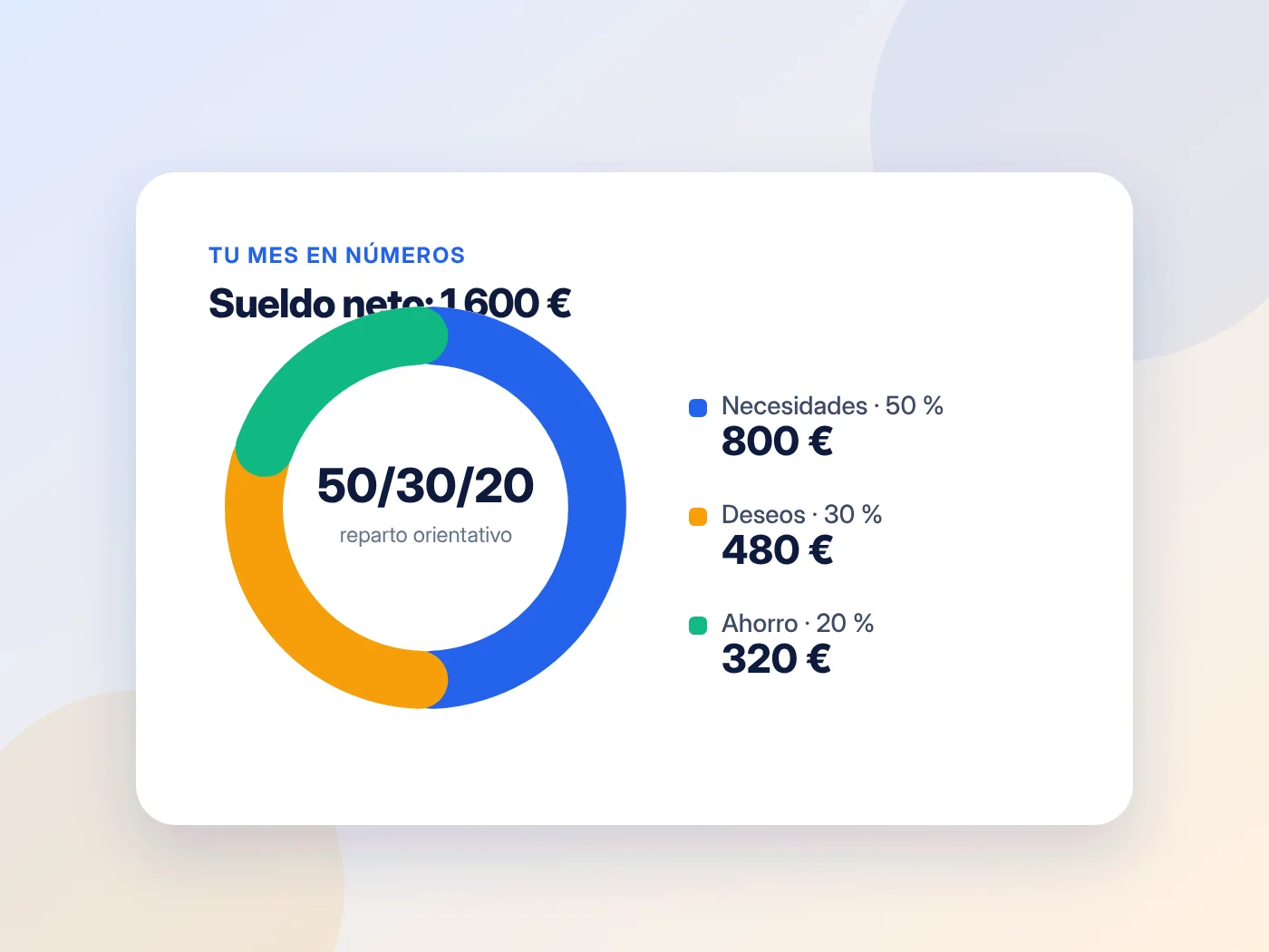 Ejemplo de reparto 50/30/20 de un sueldo neto de 1.600 €
